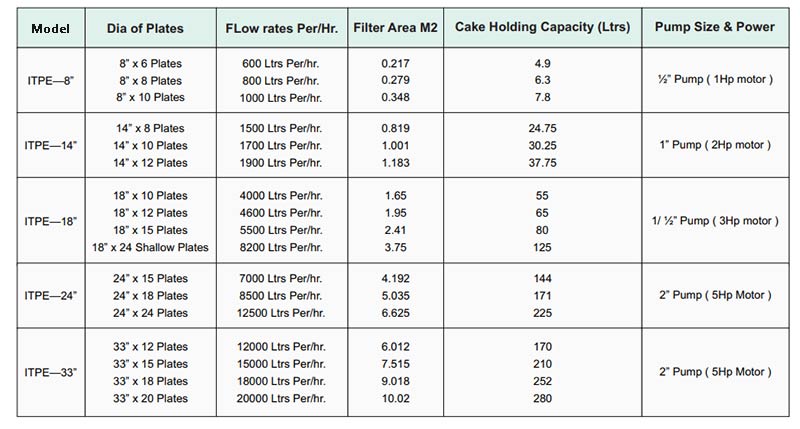 Zero Hold Up Sparkler Filter Press 
